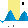 Vero Beach tide chart for Saturday, December 6, 2025