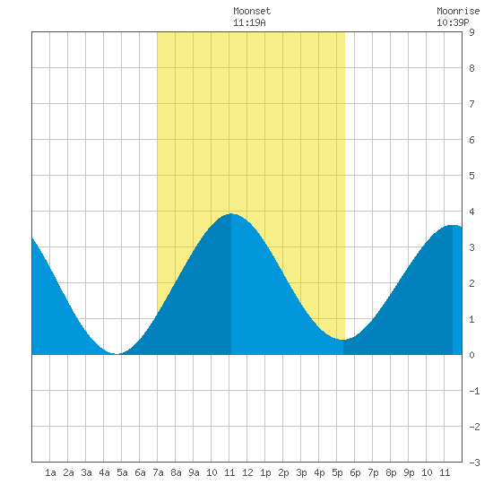 Vero Beach tide chart for Tuesday, December 9, 2025