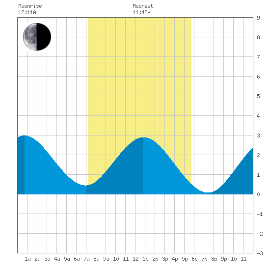 Vero Beach tide chart for Saturday, January 10, 2026