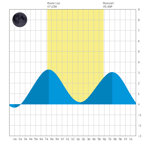 Vero Beach tide chart for Sunday, January 18, 2026