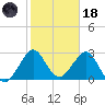 Vero Beach tide chart for Sunday, January 18, 2026