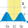 Vero Beach tide chart for Thursday, January 1, 2026