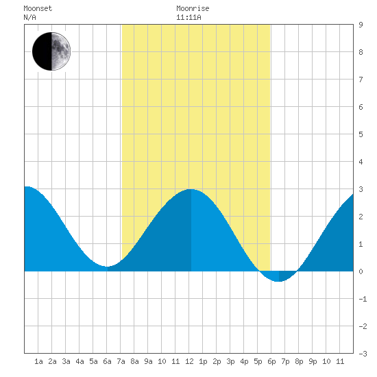 Vero Beach tide chart for Sunday, January 25, 2026