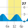 Vero Beach tide chart for Tuesday, January 27, 2026