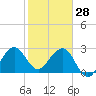Vero Beach tide chart for Wednesday, January 28, 2026
