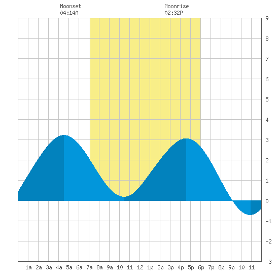 Vero Beach tide chart for Thursday, January 29, 2026