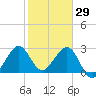 Vero Beach tide chart for Thursday, January 29, 2026