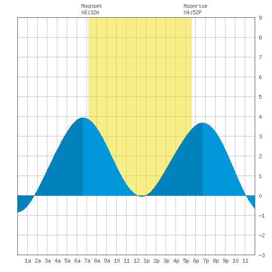 Vero Beach tide chart for Friday, January 2, 2026
