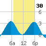 Vero Beach tide chart for Friday, January 30, 2026