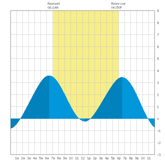 Vero Beach tide chart for Saturday, January 31, 2026