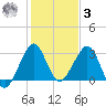 Vero Beach tide chart for Saturday, January 3, 2026