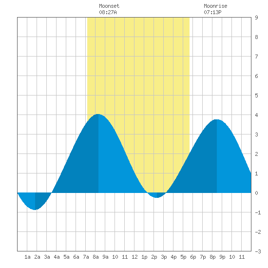 Vero Beach tide chart for Sunday, January 4, 2026