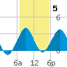 Vero Beach tide chart for Monday, January 5, 2026