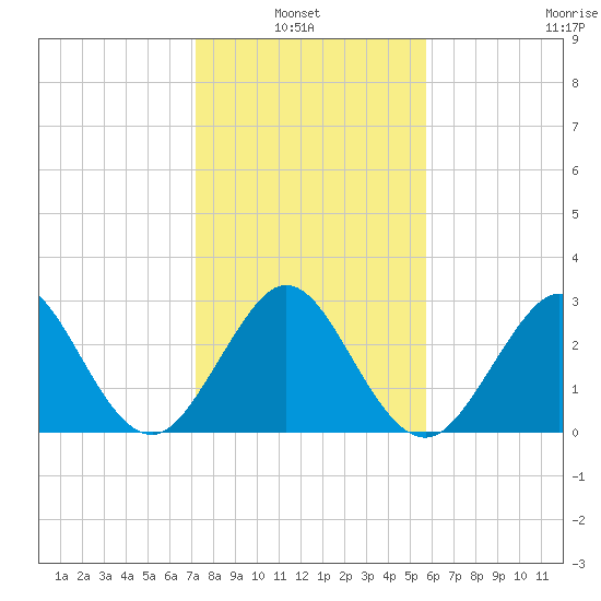 Vero Beach tide chart for Thursday, January 8, 2026
