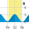 Vero Beach tide chart for Friday, January 9, 2026