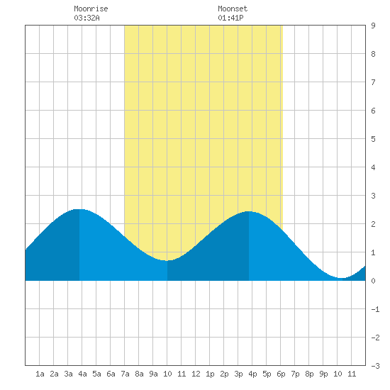 Vero Beach tide chart for Thursday, February 12, 2026