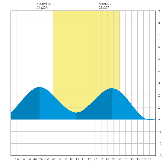 Vero Beach tide chart for Friday, February 13, 2026