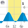 Vero Beach tide chart for Sunday, February 1, 2026