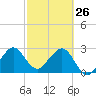 Vero Beach tide chart for Thursday, February 26, 2026