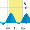 Vero Beach tide chart for Tuesday, February 3, 2026