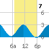Vero Beach tide chart for Saturday, February 7, 2026