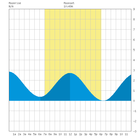 Vero Beach tide chart for Sunday, February 8, 2026