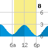 Vero Beach tide chart for Sunday, February 8, 2026