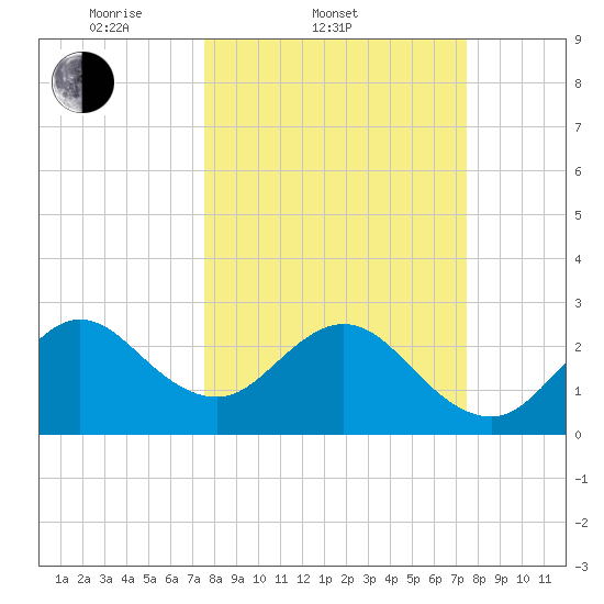 Vero Beach tide chart for Wednesday, March 11, 2026