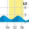 Vero Beach tide chart for Thursday, March 12, 2026
