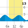 Vero Beach tide chart for Friday, March 13, 2026