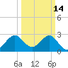 Vero Beach tide chart for Saturday, March 14, 2026