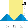 Vero Beach tide chart for Sunday, March 15, 2026