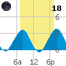 Vero Beach tide chart for Wednesday, March 18, 2026