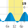 Vero Beach tide chart for Thursday, March 19, 2026