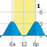 Vero Beach tide chart for Sunday, March 1, 2026