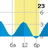 Vero Beach tide chart for Monday, March 23, 2026