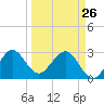 Vero Beach tide chart for Thursday, March 26, 2026