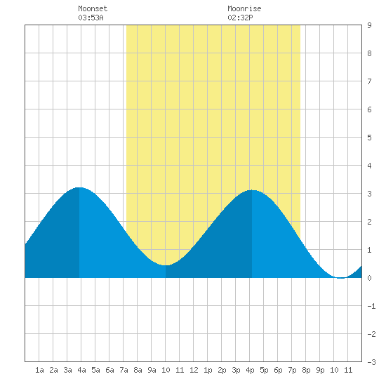 Vero Beach tide chart for Friday, March 27, 2026