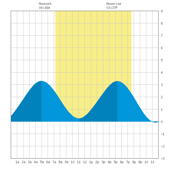 Vero Beach tide chart for Saturday, March 28, 2026