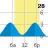 Vero Beach tide chart for Saturday, March 28, 2026