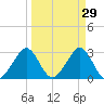 Vero Beach tide chart for Sunday, March 29, 2026