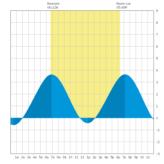 Vero Beach tide chart for Monday, March 2, 2026