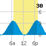 Vero Beach tide chart for Monday, March 30, 2026