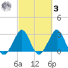 Vero Beach tide chart for Tuesday, March 3, 2026