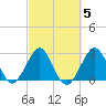 Vero Beach tide chart for Thursday, March 5, 2026
