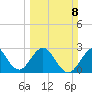Vero Beach tide chart for Sunday, March 8, 2026