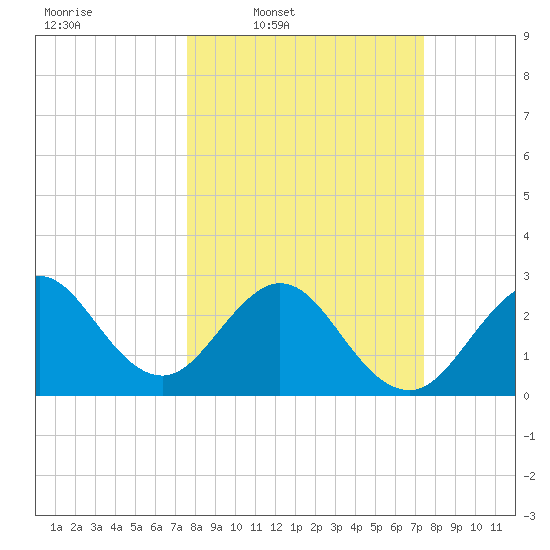 Vero Beach tide chart for Monday, March 9, 2026