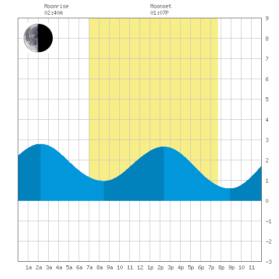 Vero Beach tide chart for Friday, April 10, 2026