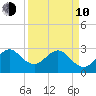 Vero Beach tide chart for Friday, April 10, 2026