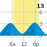 Vero Beach tide chart for Monday, April 13, 2026